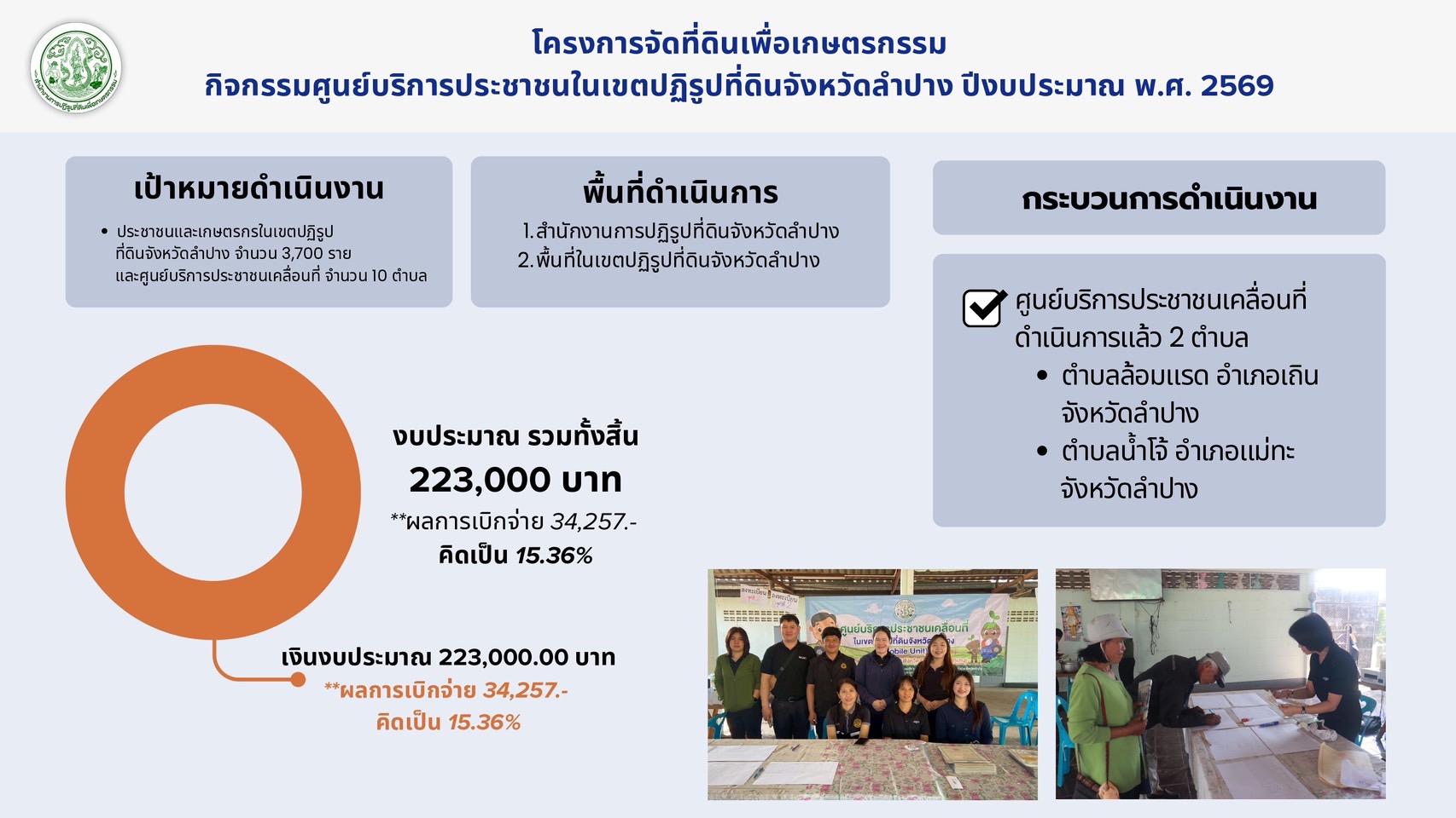 title - หัวหน้าผู้ตรวจราชการ ส.ป.ก. (เขต 3,15 และ 16) ประชุมตรวจติดตามความก้าวหน้าการดำเนินงานตามแผนงานตรวจราชการ ประจําปีงบประมาณ 2569 รอบที่ 1 ณ จังหวัดลำปาง